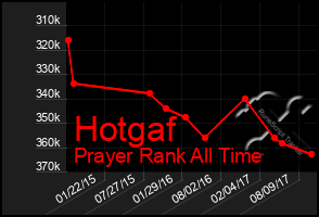 Total Graph of Hotgaf