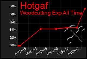 Total Graph of Hotgaf