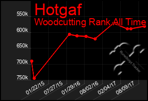 Total Graph of Hotgaf