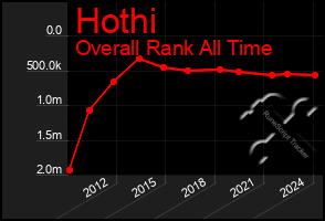 Total Graph of Hothi