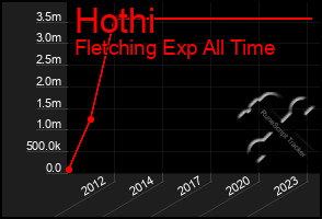 Total Graph of Hothi