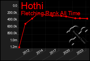 Total Graph of Hothi