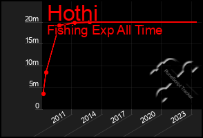 Total Graph of Hothi