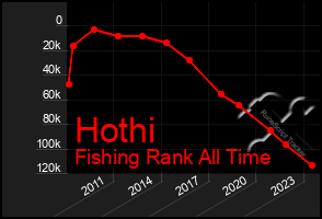 Total Graph of Hothi