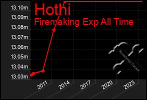 Total Graph of Hothi