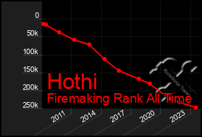 Total Graph of Hothi