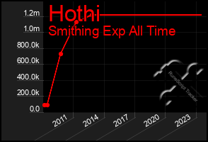 Total Graph of Hothi