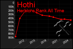 Total Graph of Hothi