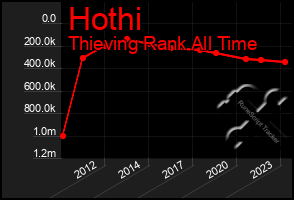 Total Graph of Hothi