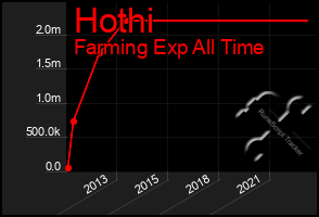 Total Graph of Hothi