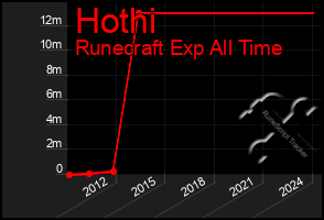 Total Graph of Hothi