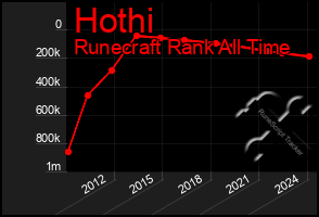 Total Graph of Hothi