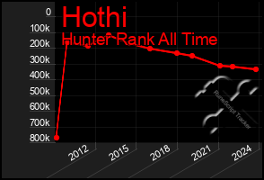 Total Graph of Hothi