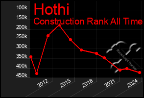 Total Graph of Hothi