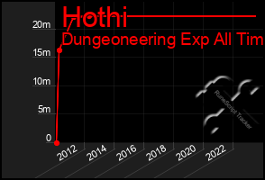 Total Graph of Hothi