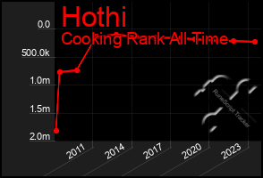Total Graph of Hothi
