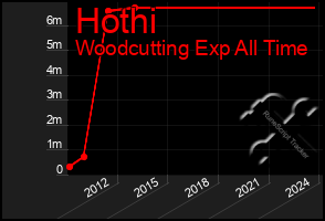 Total Graph of Hothi