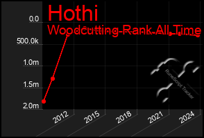 Total Graph of Hothi