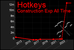 Total Graph of Hotkeys