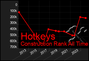 Total Graph of Hotkeys