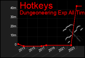 Total Graph of Hotkeys