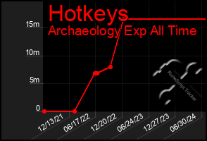 Total Graph of Hotkeys