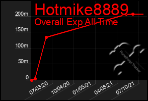 Total Graph of Hotmike8889