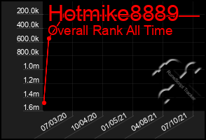 Total Graph of Hotmike8889