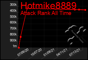 Total Graph of Hotmike8889