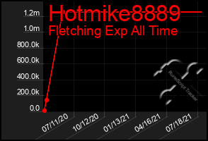 Total Graph of Hotmike8889