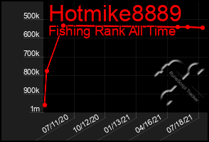 Total Graph of Hotmike8889