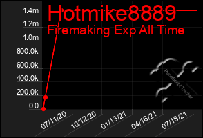 Total Graph of Hotmike8889