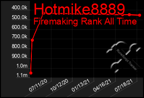 Total Graph of Hotmike8889