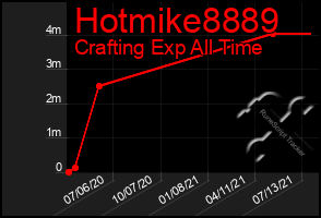 Total Graph of Hotmike8889