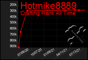 Total Graph of Hotmike8889