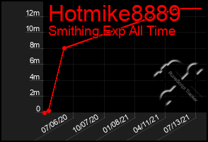 Total Graph of Hotmike8889