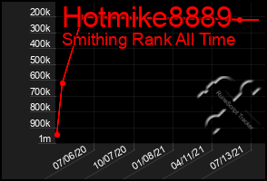 Total Graph of Hotmike8889