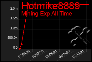 Total Graph of Hotmike8889