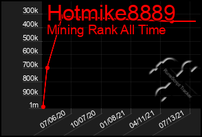 Total Graph of Hotmike8889