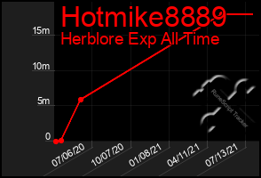 Total Graph of Hotmike8889