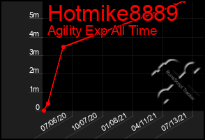 Total Graph of Hotmike8889