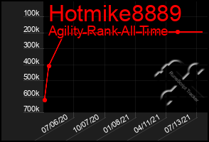 Total Graph of Hotmike8889