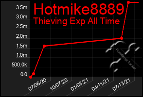 Total Graph of Hotmike8889