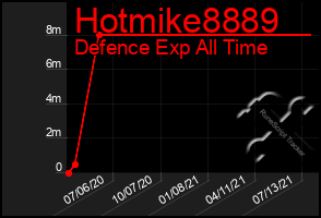 Total Graph of Hotmike8889