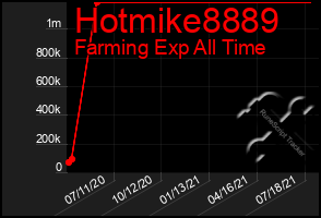 Total Graph of Hotmike8889