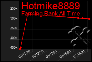 Total Graph of Hotmike8889