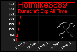 Total Graph of Hotmike8889