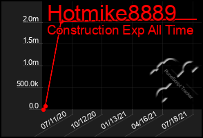 Total Graph of Hotmike8889