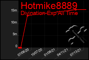 Total Graph of Hotmike8889