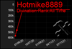 Total Graph of Hotmike8889